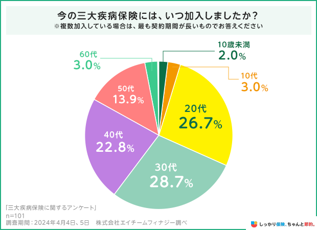 今の三大疾病保険には、いつ加入しましたか?