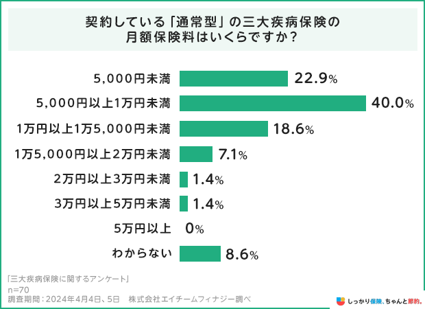 契約している「通常型」の三大疾病保険の月額保険料はいくらですか?