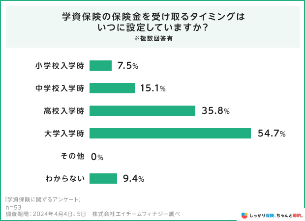 学資保険の保険金を受け取るタイミングはいつに設定していますか？