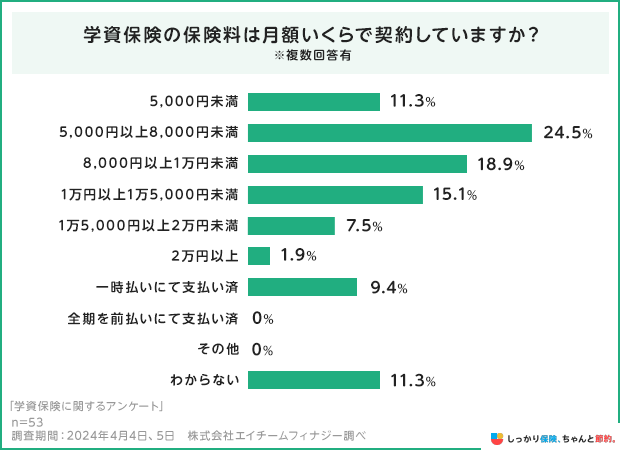 学資保険の保険料は月額いくらで契約していますか？