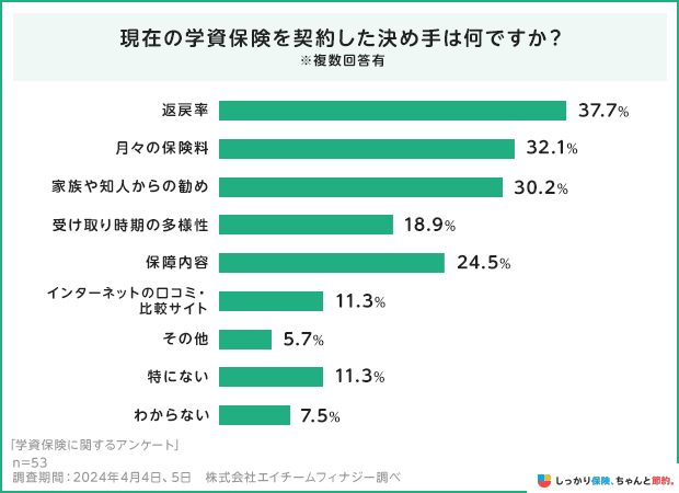 現在の学資保険を契約した決め手は何ですか？