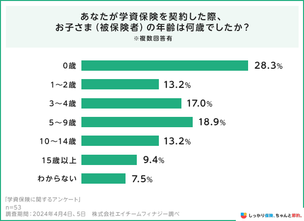あなたが学資保険を契約した際、お子さま（被保険者）の年齢は何歳でしたか？
