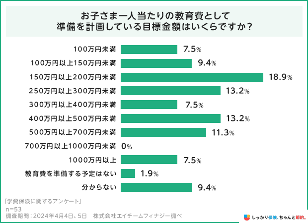 お子さま一人当たりの教育費として準備を計画している目標金額はいくらですか？