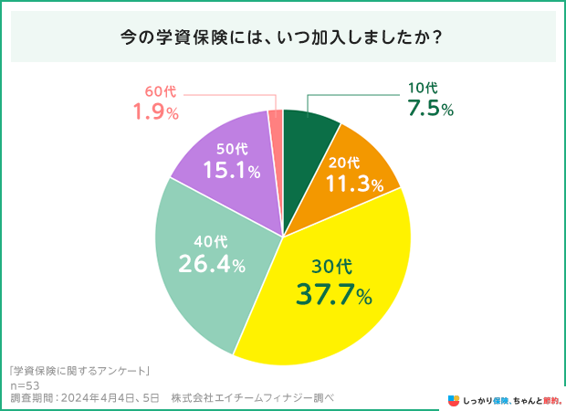 今の学資保険には、いつ加入しましたか？