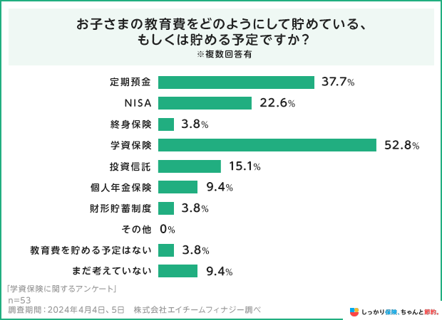 お子さまの教育費をどのようにして貯めている、もしくは貯める予定ですか？