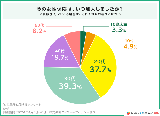 今の女性保険は、いつ加入しましたか?