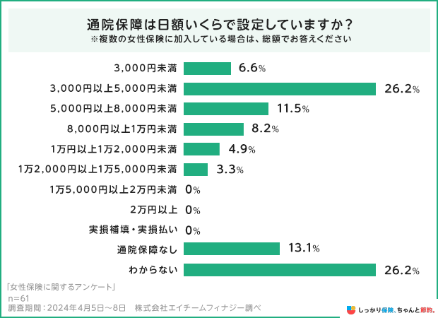 通院保障は日額いくらで設定していますか?