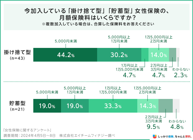 今加入している「掛け捨て型」「貯蓄型」女性保険の、月額保険料はいくらですか?