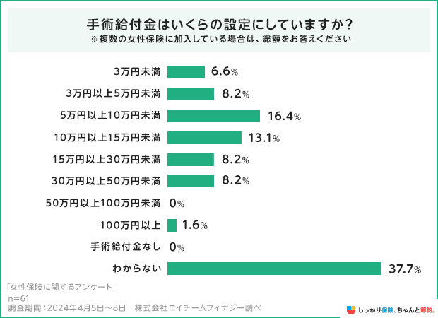 手術給付金はいくらの設定にしていますか?