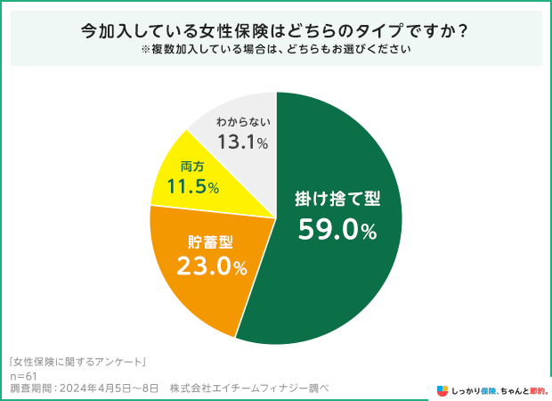 今加入している女性保険はどちらのタイプですか?