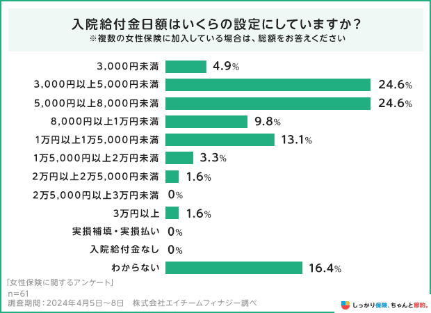 入院給付金日額はいくらの設定にしていますか?