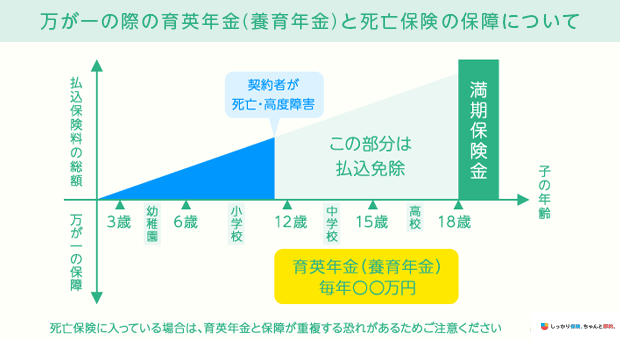 万が一の際の育英年金（養育年金）と死亡保険の保障について