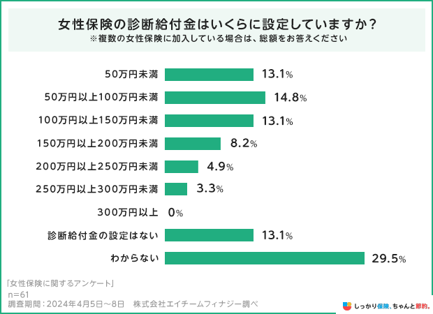 女性保険の診断給付金はいくらに設定していますか?