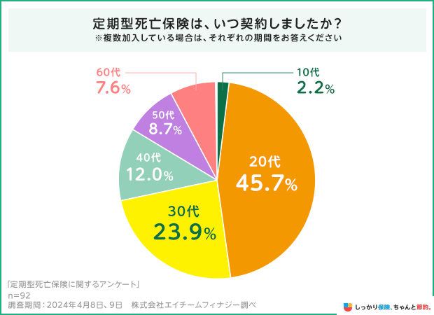 定期型死亡保険は、いつ契約しましたか?