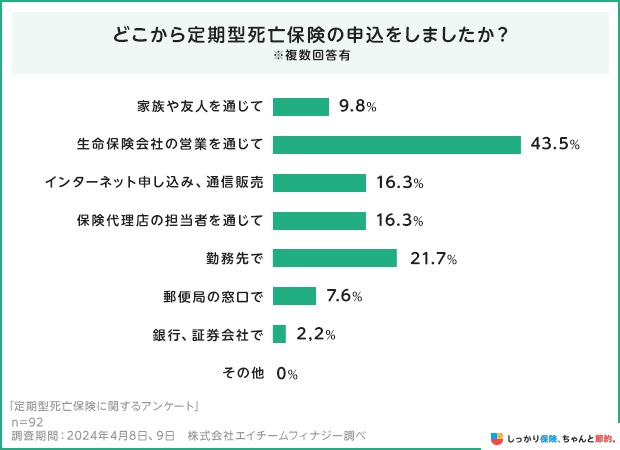 どこから定期死亡保険の申し込みをしましたか?