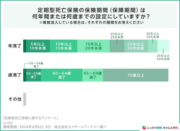 定期型死亡保険の保険期間(保障期間)は何年間または何歳までの設定にしていますか?