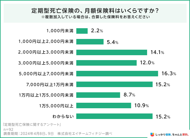 定期型死亡保険の、月額保険料はいくらですか?