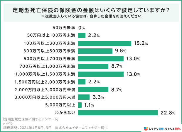 定期型死亡保険の保険金の金額はいくらで設定していますか?