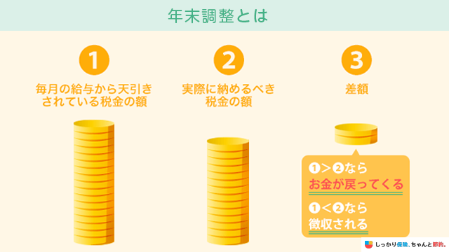 年末調整とは
