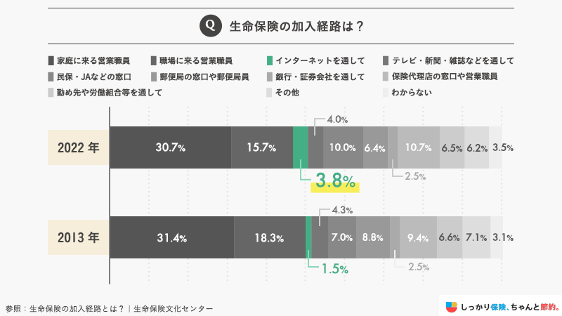 生命保険の加入経路アンケート