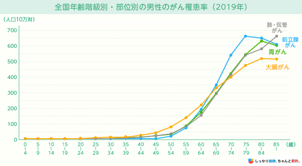 全国年齢階層別・部位別の男性のがん罹患率（2019年）