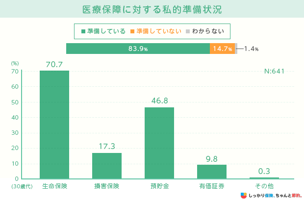 30代の医療保障に対する私的準備状況