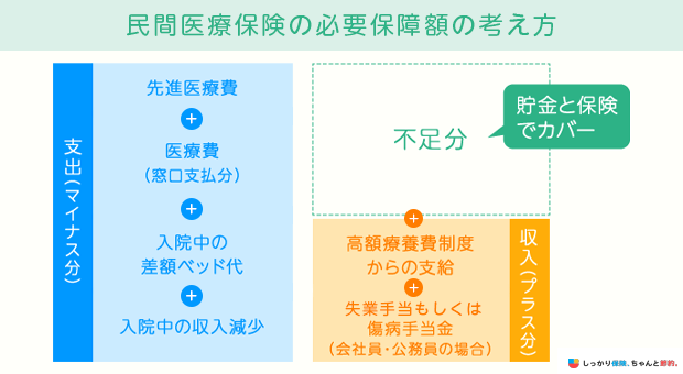 民間医療保険の必要保障額の考え方