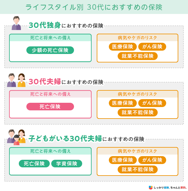 ライフスタイル別 30代におすすめの保険
