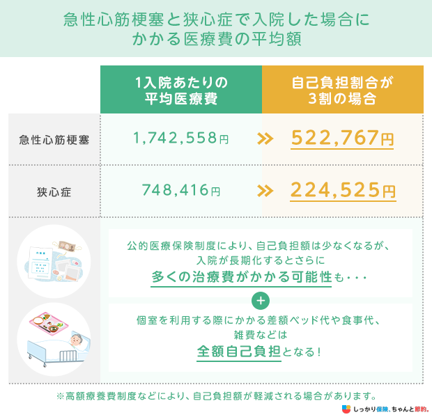 急性心筋梗塞と狭心症で入院した場合にかかる医療費の平均額