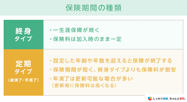 保険期間の種類