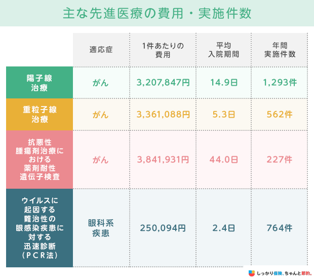 主な先進医療の費用・実施件数