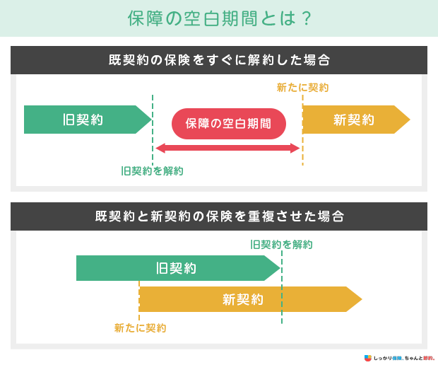 保障の空白期間とは？