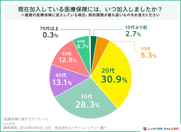 現在加入している医療保険には、いつ加入しましたか?