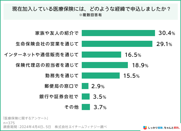 現在加入している医療保険にはどのような経緯で申込しましたか?