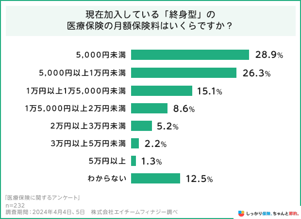 現在加入している「終身型」の医療保険の月額保険料はいくらですか?