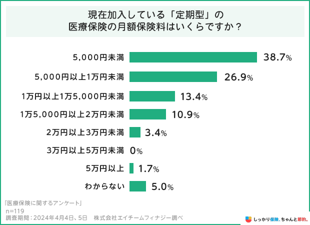 現在加入している「定期型」の医療保険の月額保険料はいくらですか?