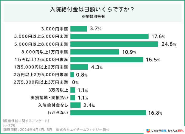 入院給付金は日額いくらですか?
