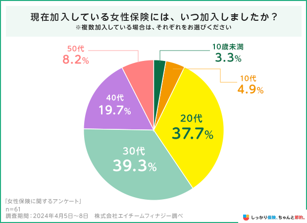 現在加入している女性保険はいつ加入しましたか?