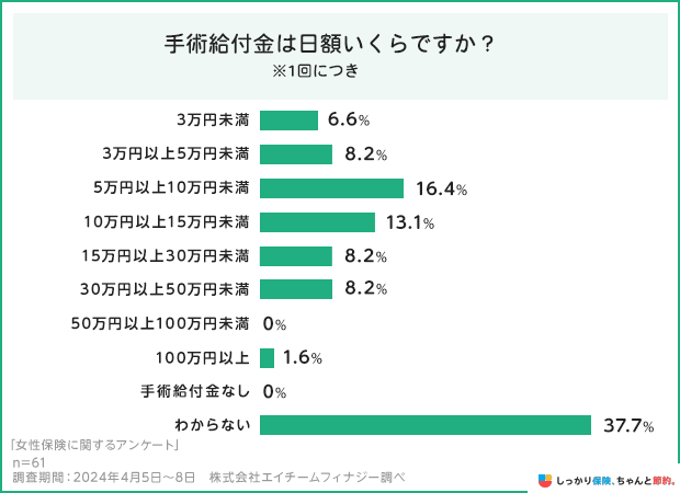 手術給付金はいくらですか?