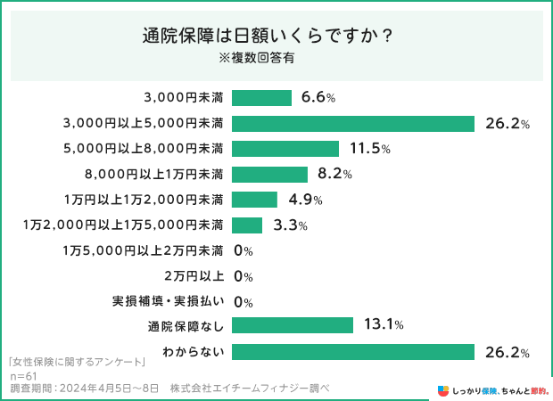通院保障は日額いくらですか?