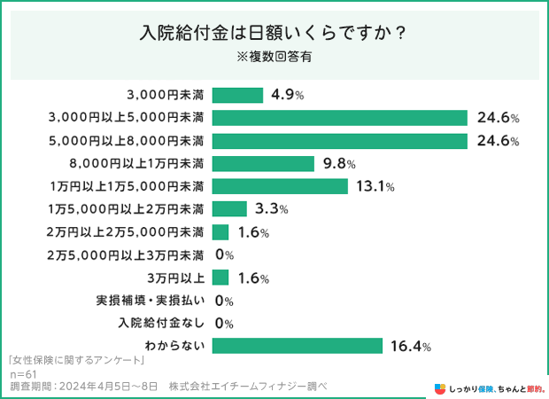 入院給付金はいくらですか?