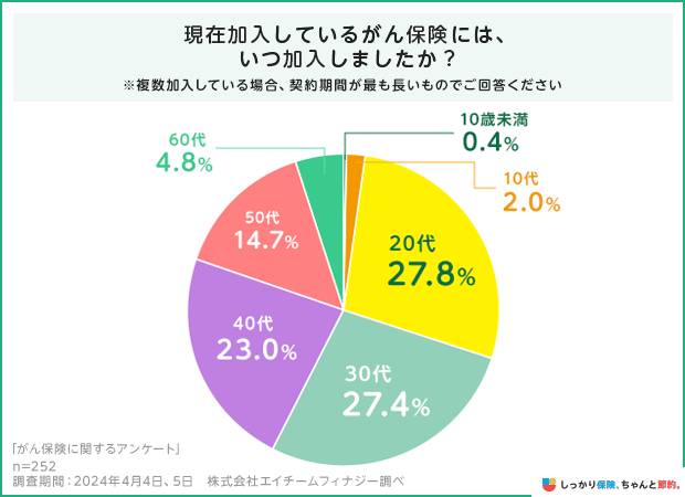 現在加入しているがん保険にはいつ加入しましたか?