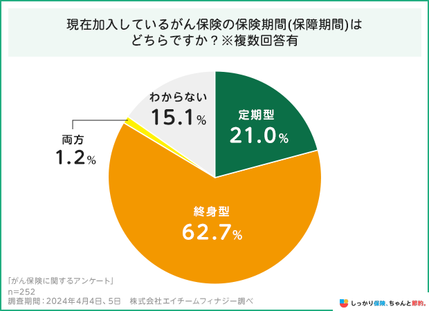 現在加入しているがん保険の保険期間はどちらですか?