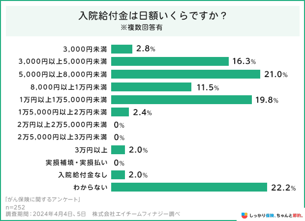 入院給付金は日額いくらですか?