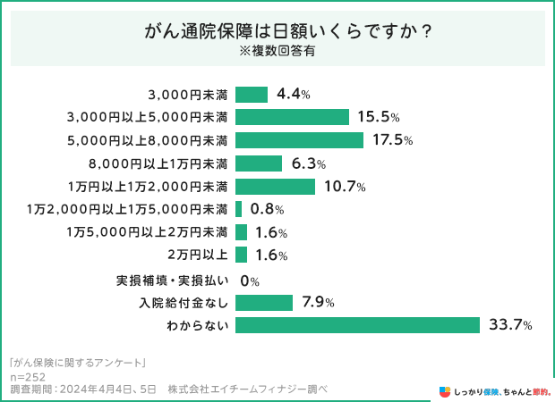 がん通院保障は日額いくらですか?