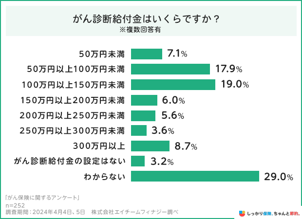 がん診断給付金はいくらですか?