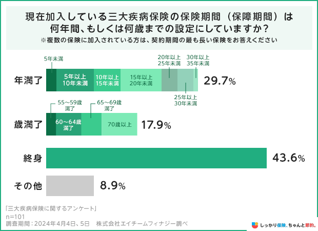 現在加入している三大疾病保険の保険期間は何年間、もしくは何歳までの設定にしていますか?