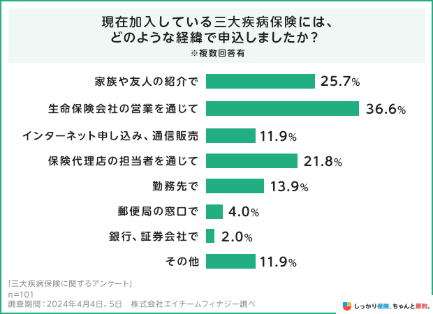 現在加入している三大疾病保険にはどのような経緯で申込しましたか?