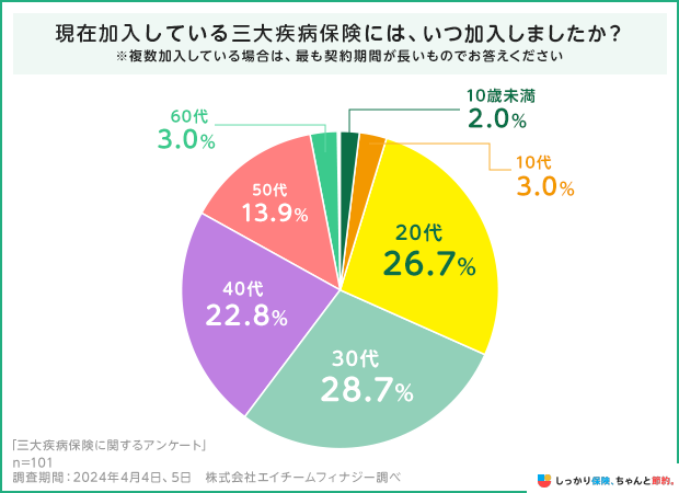 現在加入している三大疾病保険にはいつ加入しましたか?