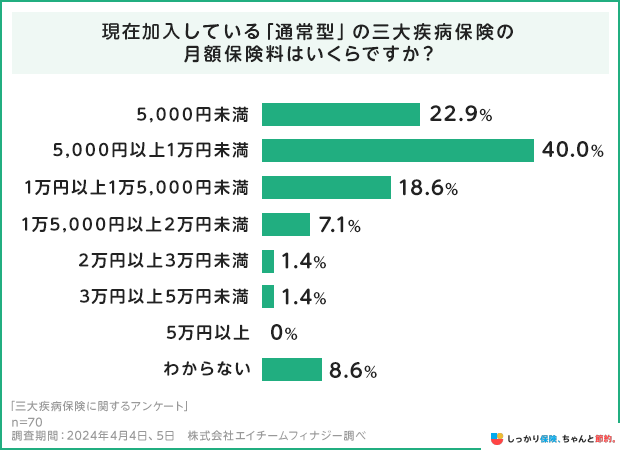 現在加入している三大疾病保険の月額保険料はいくらですか?